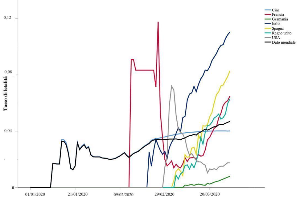 Figura 4: Evoluzione temporale giornaliera del tasso di letalità da COVID-19 per alcune nazioni, nel periodo 01/01/2020-30/03/2020.