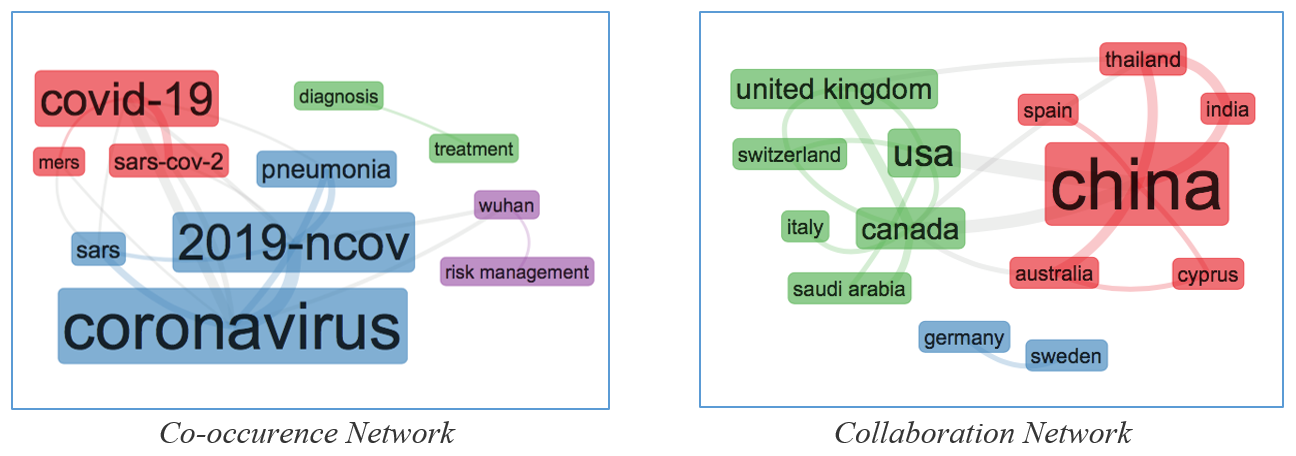 Fig. 1 Visualizzazione delle relazioni tra parole chiave (a sinistra) e tra paesi dei gruppi di ricerca (a destra) di 132 pubblicazioni su diagnosi, trasmissione e caratteristiche cliniche di COVID-19 (WoS 30.03.2020)
