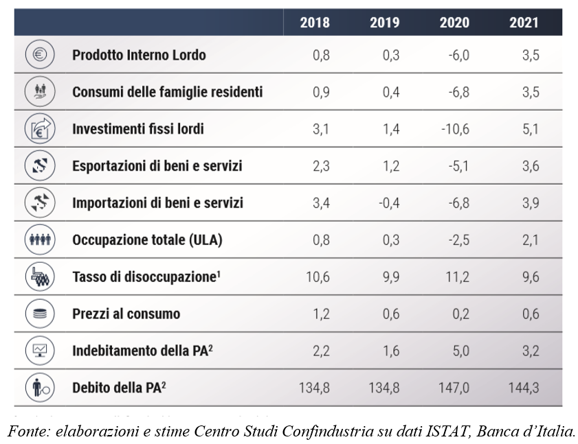 Tab 1 Le previsioni del CSC per l’Italia (Variazioni %) 