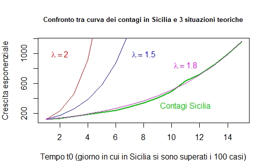 Fig. 7: Confronto della curva dei contagi in Sicilia con tre curve esponenziali