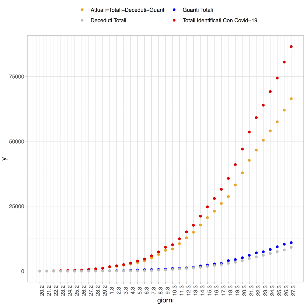 FIgura 1: Conteggi riportati dalla Protezione Civile e utilizzati nella definizione dei casi "attualmente positivi" (dati al 27 Marzo 2020). I conteggi sono a livello nazionale.