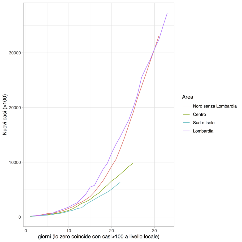 Figura 2: Numero di casi positivi distinti per area geografica, le curve iniziano quando il numero di casi positivi supera le 100 unità nell'area.