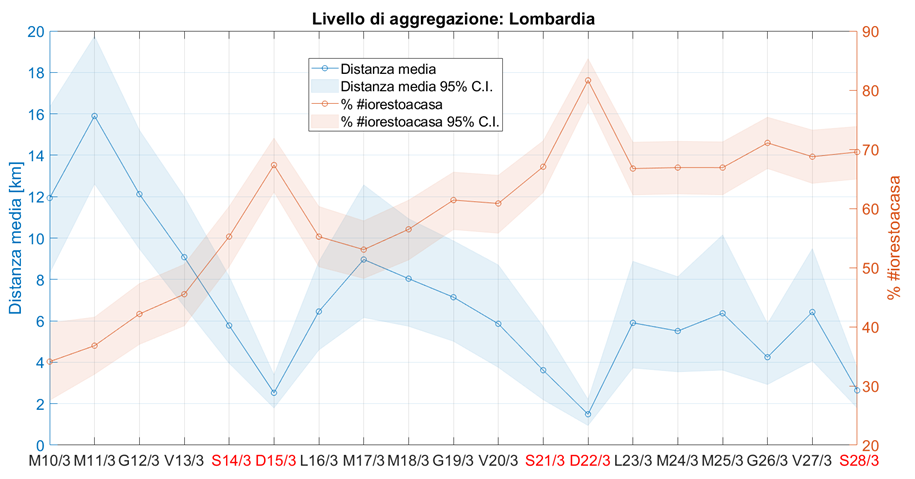 Figure 1: Mobilità in Lombardia stimata con i dati di Earthquake Network. La curva in arancione rappresenta la percentuale degli utenti che non si sposta da casa a partire dal 10 marzo 2020. La curva azzurra rappresenta la distanza media giornaliera in km. Le bande di incertezza sono calcolate con il metodo bootstrap. Si evidenzia un calo di mobilità da 12-16km a 2-6km al giorno mentre la percentuale di chi resta casa sale dal 35% al 70%.