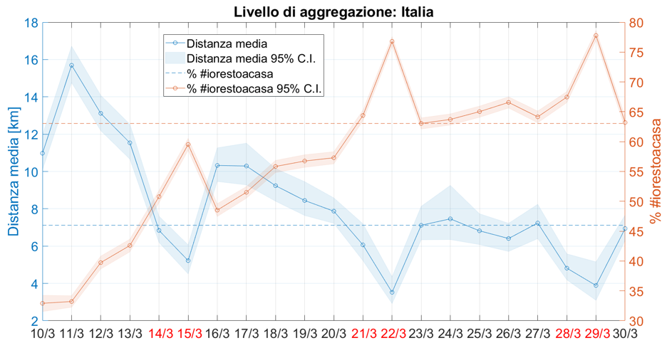 Figure 1: Mobilità in Italia stimata tramite i dati del progetto Earthquake Network. La spezzata in arancione rappresenta la percentuale degli utenti che non si sono spostati nell’arco delle 24 ore. La spezzata azzurra rappresenta la distanza media giornaliera in km. Intervalli di confidenza ottenuti tramite tecnica bootstrap. Sull’asse delle ascisse, in rosso i giorni sabato e domenica.