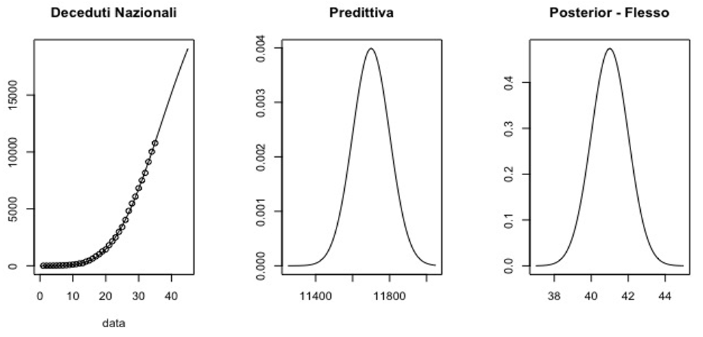Figura 1: Decessi I grafici rappresentano, nell'ordine: modello log-logistico stimato (linea) e i dati osservati (punti); distribuzione predittiva del numero di decessi al 30 marzo; distribuzione a posteriori del parametro punto di flesso del modello.