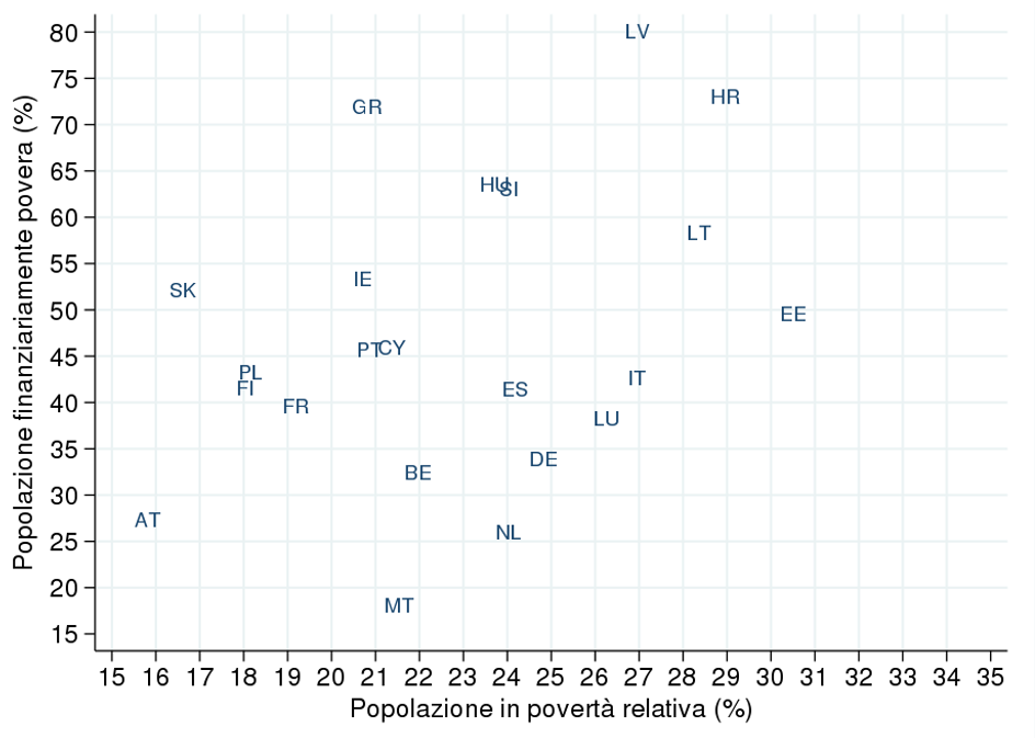 Figura 1: Povertà di reddito e povertà finanziaria (valori percentuali; quote della popolazione residente) Fonte: Elaborazioni su HFCS, UDB 3.0 (per la Spagna, UDB 2.4). Note: Povertà relativa: reddito equivalente lordo inferiore al 60% di quello mediano; povertà finanziaria: attività finanziarie equivalenti inferiori a un quarto della soglia di povertà relativa. 