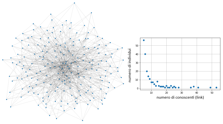 A sinistra, una rete sociale stilizzata (del tipo Barabási-Albert, con 200 individui con 5 collegamenti ciascuno). A destra, la distribuzione del numero di link per ciascun individuo. (Elaborazioni in NetworkX)