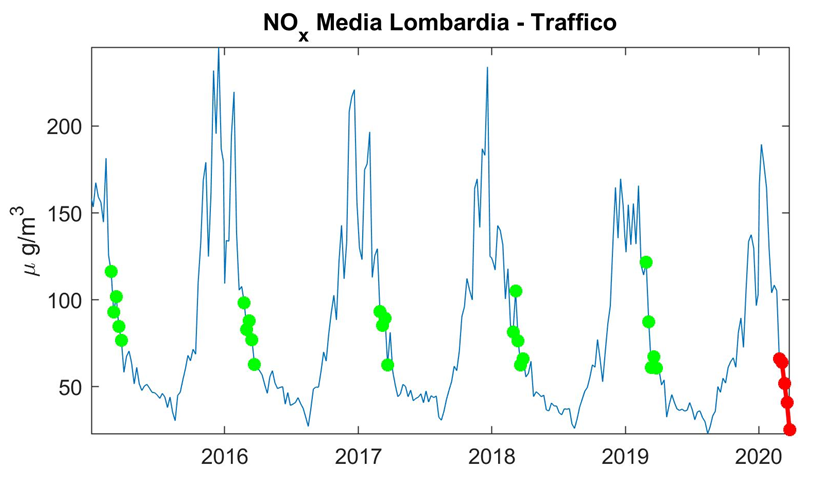 Figure 2: Media di  delle 24 stazioni da traffico di ARPA Lombardia. In rosso il periodo dell’isolamento. In verde i corrispondenti periodi del 2015—2019.