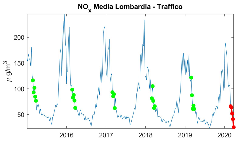 Figure 2: Media di delle 24 stazioni da traffico di ARPA Lombardia. In rosso il periodo dell’isolamento. In verde i corrispondenti periodi del 2015—2019.