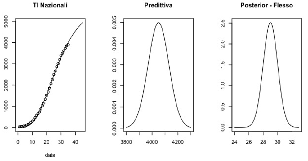 Figura 2: Ricoveri in terapia intensiva (TI). I grafici rappresentano, nell'ordine modello log-logistico stimato (linea) e i dati osservati (punti); distribuzione predittiva del numero di ricoverati in TI al 30 marzo; distribuzione a posteriori del parametro punto di flesso del modello.