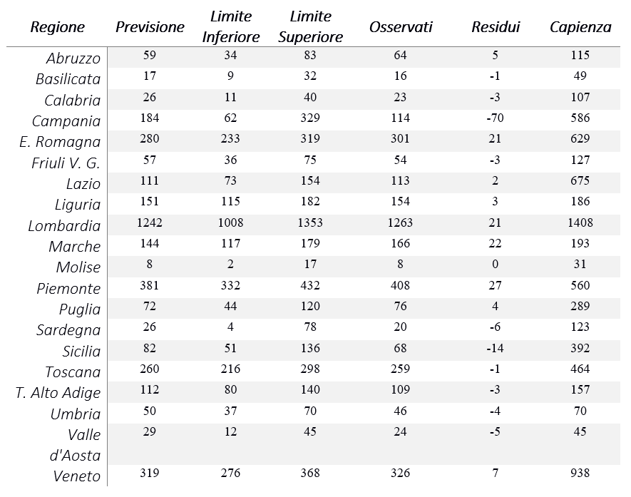 Tabella 2: Esempio di previsioni per i ricoveri in terapia intensiva al 26 marzo 2020. Gli intervalli di confidenza riportati sono al 99%.