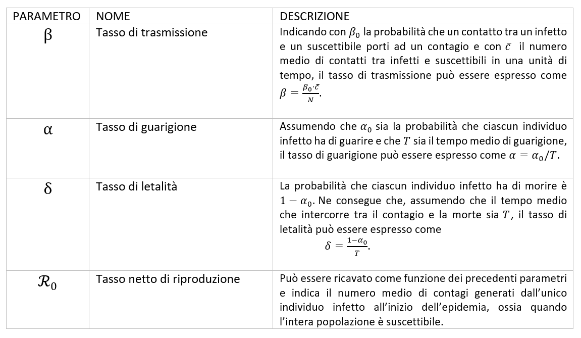 Tabella 1: Descrizione dei parametri del modello SIRD.