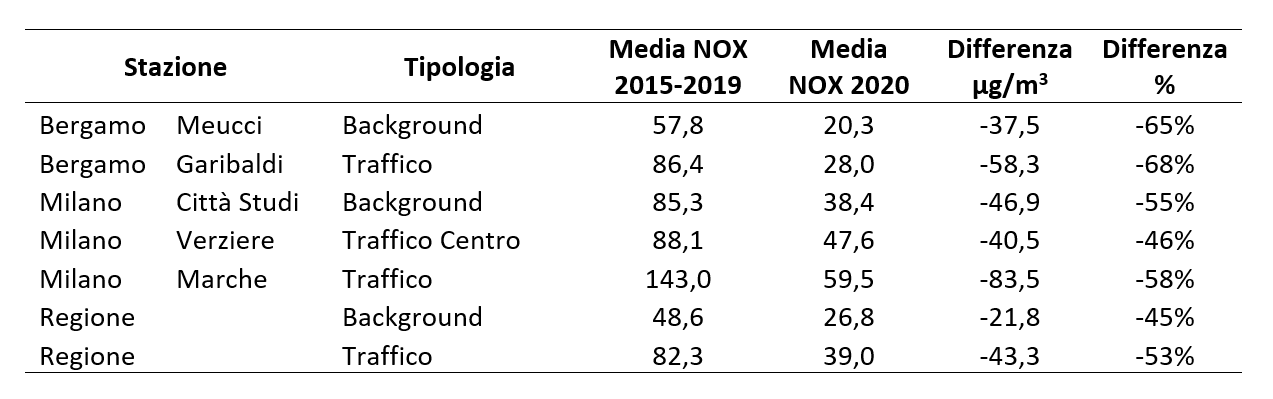 Tabella 1: Confronto delle concentrazioni di NOX (μg/m3) nel periodo 23 febbraio - 28 marzo 2020 e il corrispondente periodo nel quinquennio 2015-2019.