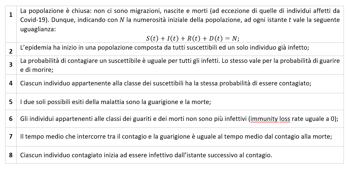 Tabella 2: Assunzioni del modello SIRD.