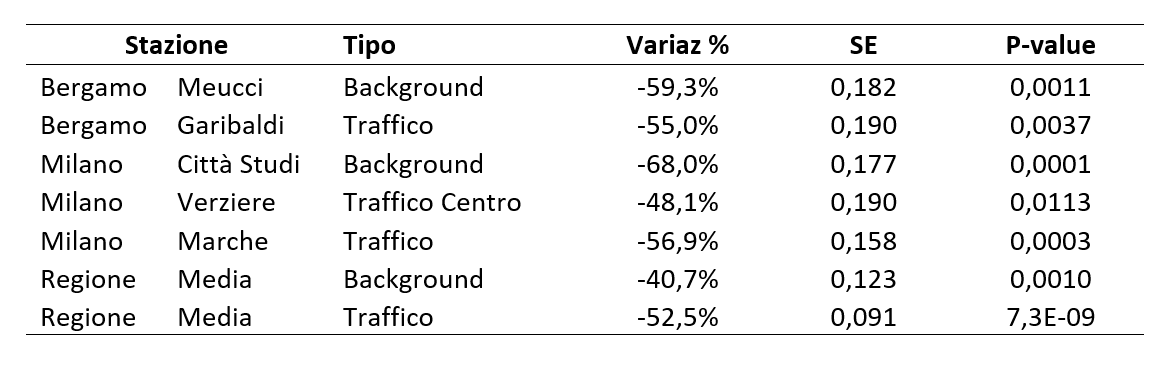 Tabella 2: Stima della riduzione delle concentrazioni di NOX (μg/m3) nel periodo 23 febbraio - 28 marzo 2020 rispetto al quinquennio 2015-2019 al netto della meteorologia basata su modello statistico.