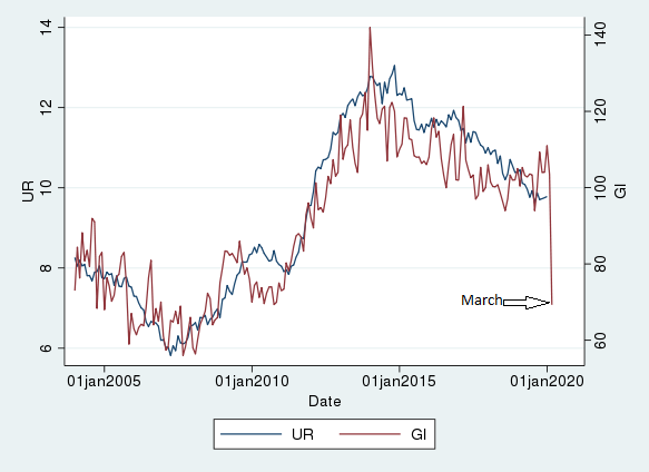 Figura 1: Tasso di disoccupazione (UR) e GI (2004.1-2020.3)