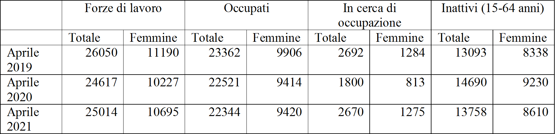 Tavola 1: Forze di lavoro, occupato, in cerca di occupazione ed inattivi (in migliaia)