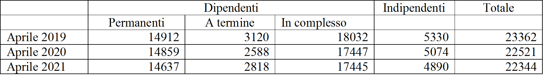 Tavola 2. Occupati per posizione nella professione e tipo (in migliaia)